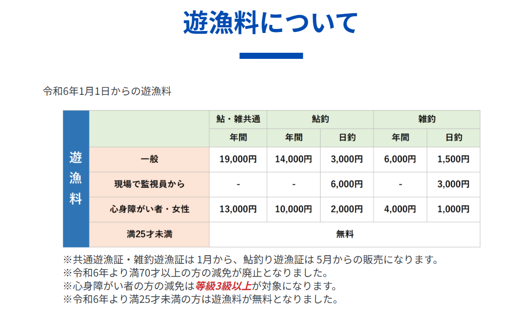郡上漁業協同組合HPより、2025年の遊漁料についての表